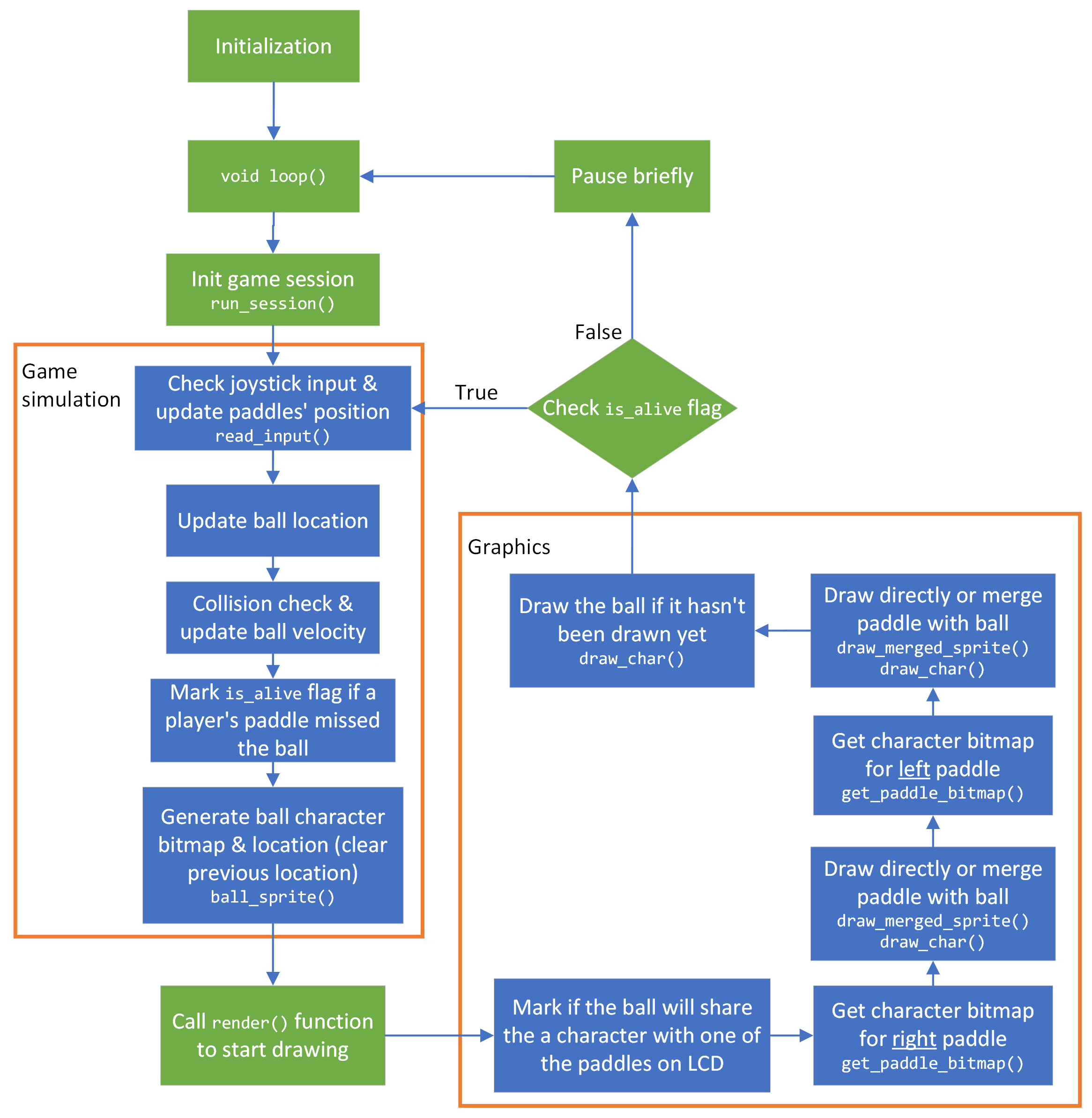 Flowchart showing the high-level program logic